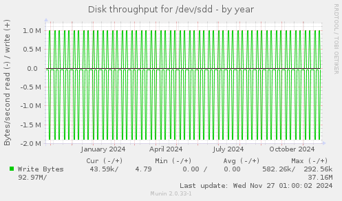 Disk throughput for /dev/sdd