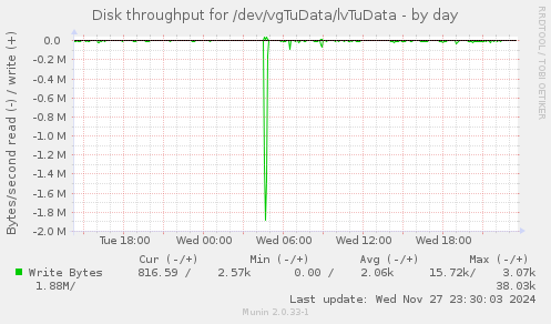 Disk throughput for /dev/vgTuData/lvTuData