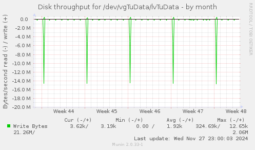 Disk throughput for /dev/vgTuData/lvTuData