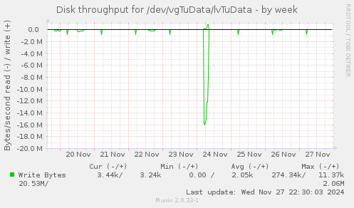 Disk throughput for /dev/vgTuData/lvTuData