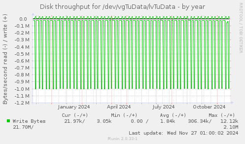 Disk throughput for /dev/vgTuData/lvTuData