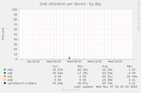 Disk utilization per device