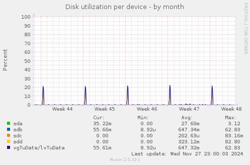 Disk utilization per device