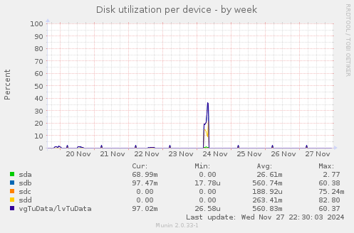 Disk utilization per device