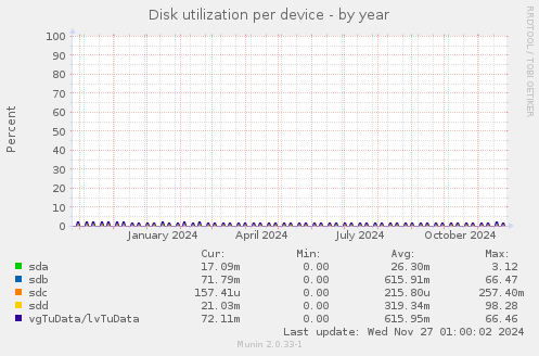 Disk utilization per device