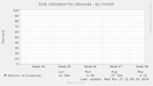 Disk utilization for /dev/sda