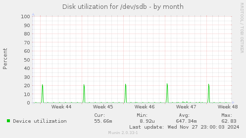 Disk utilization for /dev/sdb