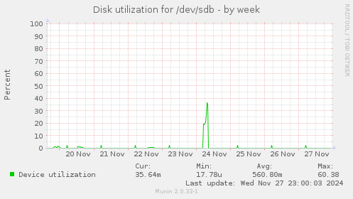 Disk utilization for /dev/sdb