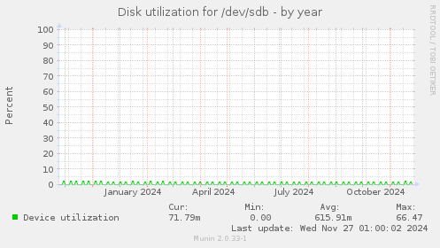 Disk utilization for /dev/sdb