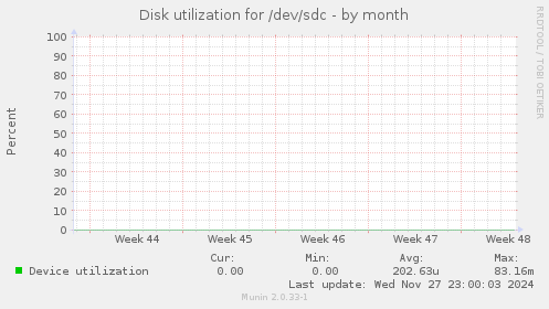 Disk utilization for /dev/sdc