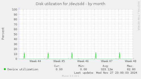 Disk utilization for /dev/sdd