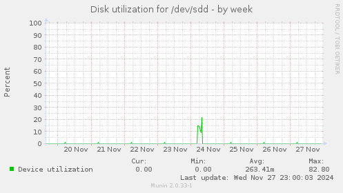 Disk utilization for /dev/sdd