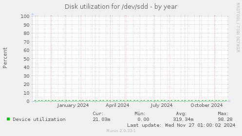 Disk utilization for /dev/sdd