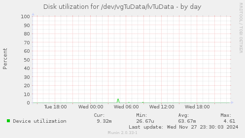 Disk utilization for /dev/vgTuData/lvTuData