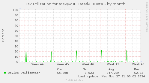 Disk utilization for /dev/vgTuData/lvTuData