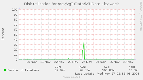 Disk utilization for /dev/vgTuData/lvTuData