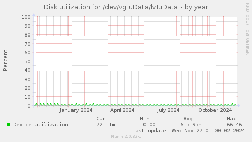 Disk utilization for /dev/vgTuData/lvTuData