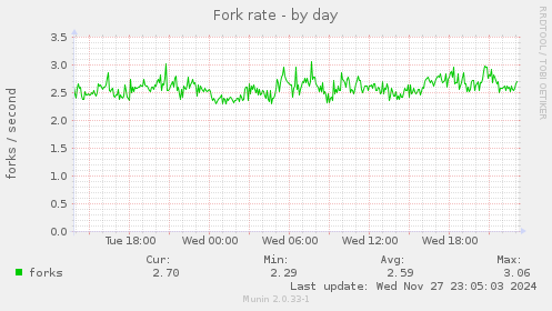 Fork rate