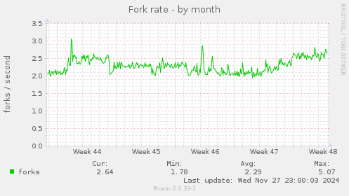 Fork rate