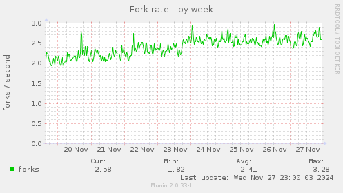 Fork rate