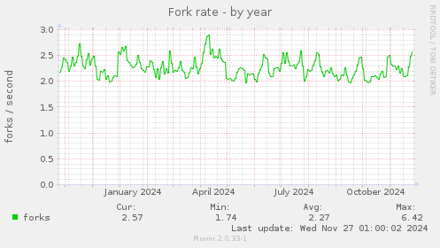 Fork rate