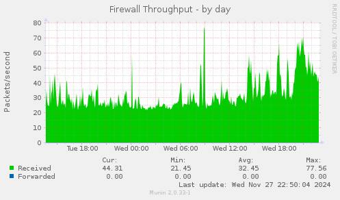 Firewall Throughput