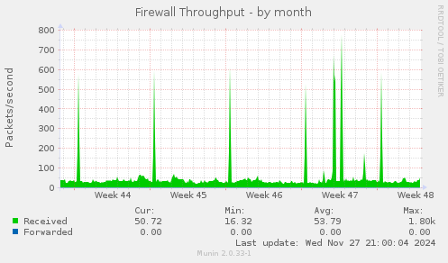 Firewall Throughput