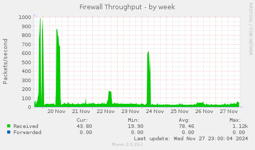 Firewall Throughput