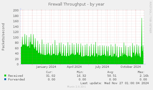 Firewall Throughput