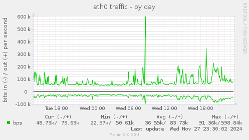 eth0 traffic