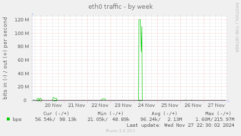 eth0 traffic