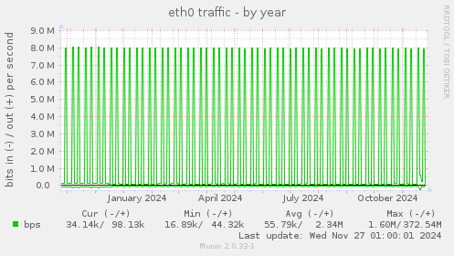 eth0 traffic