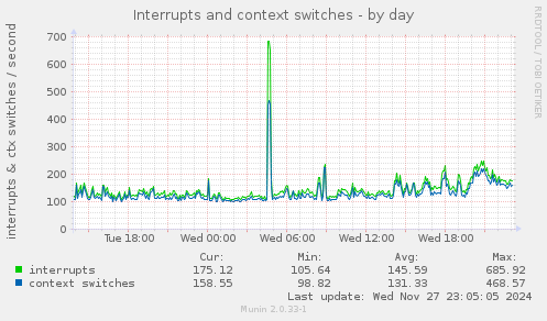 Interrupts and context switches