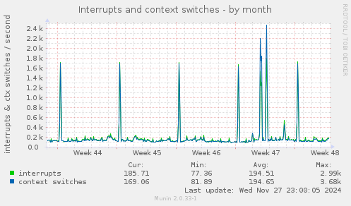 Interrupts and context switches