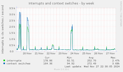 Interrupts and context switches