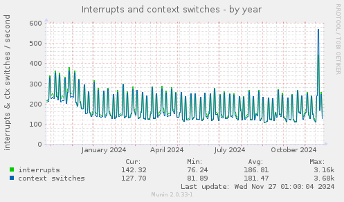 Interrupts and context switches