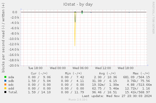 IOstat