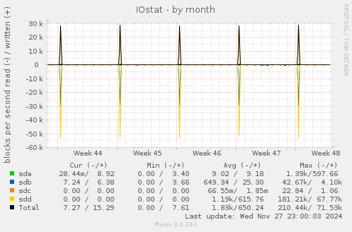 IOstat