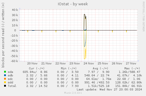 IOstat