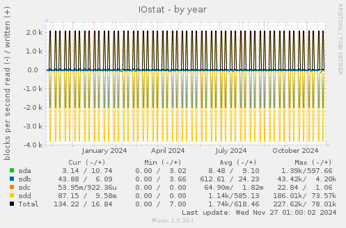 IOstat