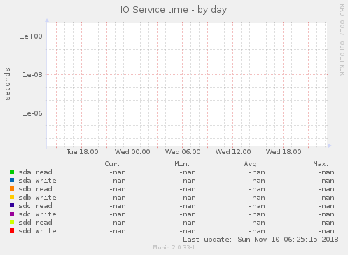 IO Service time