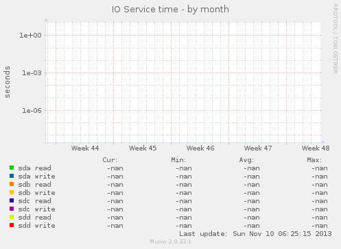 IO Service time