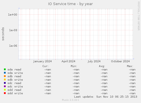 IO Service time