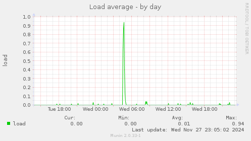 Load average