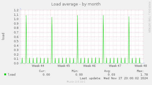 Load average