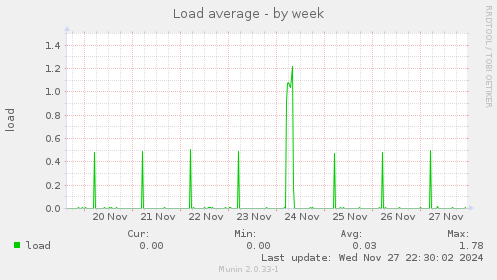 Load average