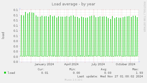 Load average