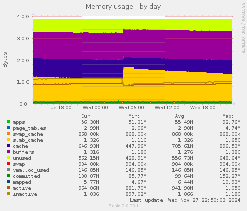 Memory usage