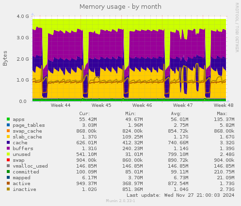 Memory usage