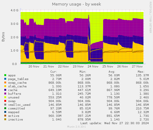 Memory usage